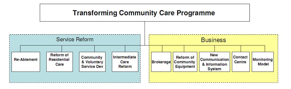 Section 2.1: Delivering Transformation What Transforming Your Care will mean in the Northern Local Commissioning Group Locality 2.