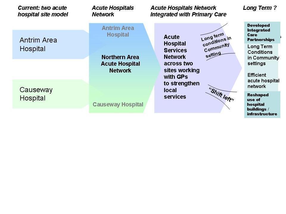 Timeline: Safety Developing Networks Integration with Primary Care Transformation Change Plan: Further international recruitment for medical staff Review rotas and identify opportunities for reduced