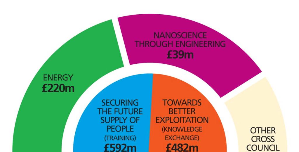 How is funding distributed within EPSRC?