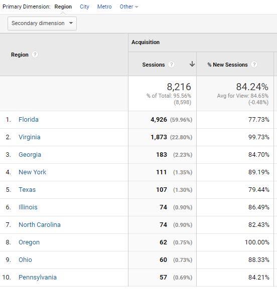 Website Analytics Summary July 2018 (7/1 7/31) OVERVIEW Traffic & Pageviews Sessions Users