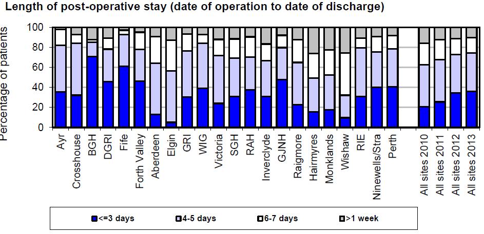 Length of stay 2013 MSK Audit