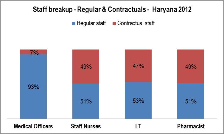 are two categories of health workforce in Haryana: Regulars and NRHM Contractuals.