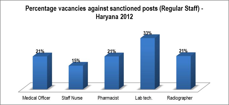 IV. RECRUITMENT, SANCTIONED POSTS & VACANCIES In an attempt to address the human resource gaps in the state, recruitment process of Medical Officers has been taken out of purview of Haryana Public