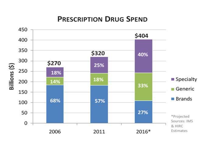 Market Impact Specialty drugs represent a growing proportion of the dollars spent on medications Shift in industry - >70% of FDA approvals are for
