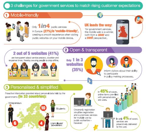 Source: egovernment Benchmark, 2015 From availability to take-up - from customer services to customised services One-stop-shops Automatically delivered services (or