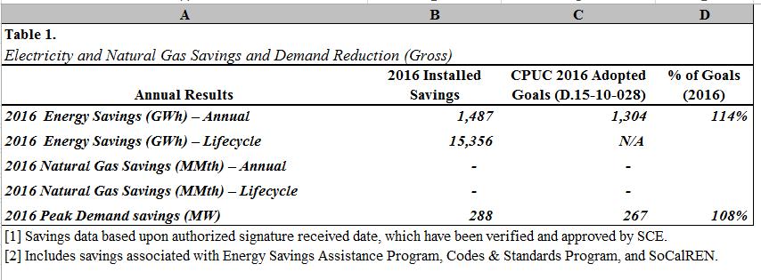 Section 1: Energy Savings Table 1 1 In 2016, the following programs and program strategies were successfully implemented and contributed greatly to the portfolio energy savings results: A.