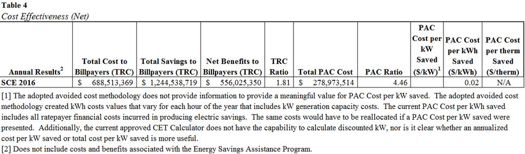 Section 4: Cost-Effectiveness Table 4 5 This section provides a description of what each metric means in terms of the overall portfolio's progress in producing net resource benefits for ratepayers.
