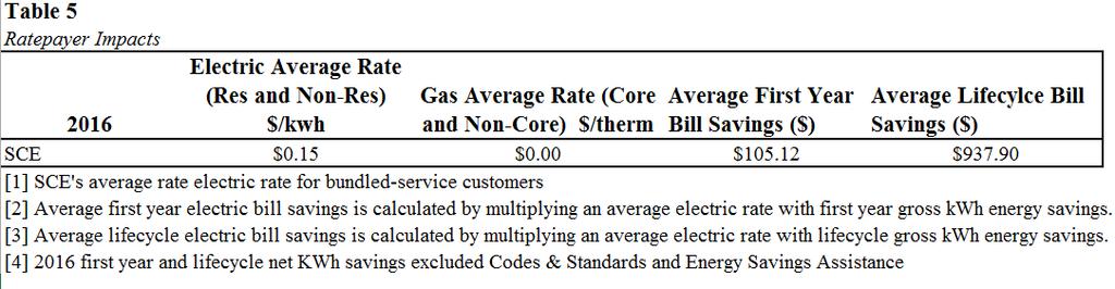 Section 5: Bill Payer Impacts Table 5 6 This section provides an explanation of the impact of the EE activities on customer bills relative to the level without the EE programs.