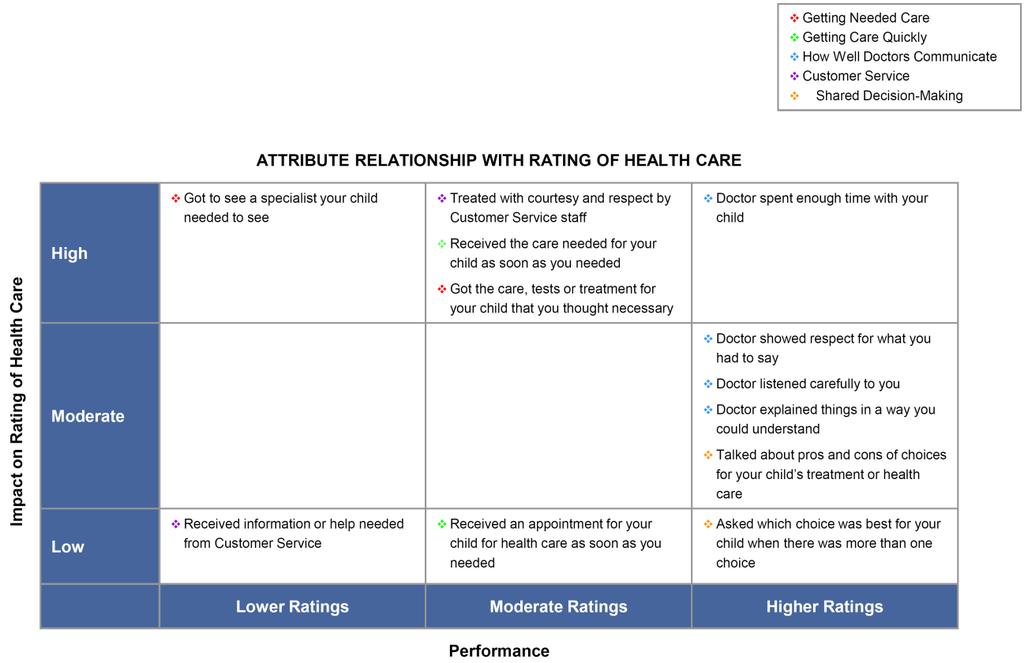 Impact Chart HealthChoice Children Table 32: