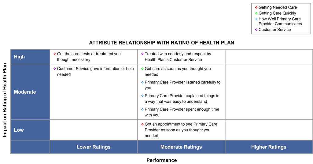 Primary Adult Care Table 33: Survey Results Health Plan Impact Chart Primary Adult Care Program Table 34: