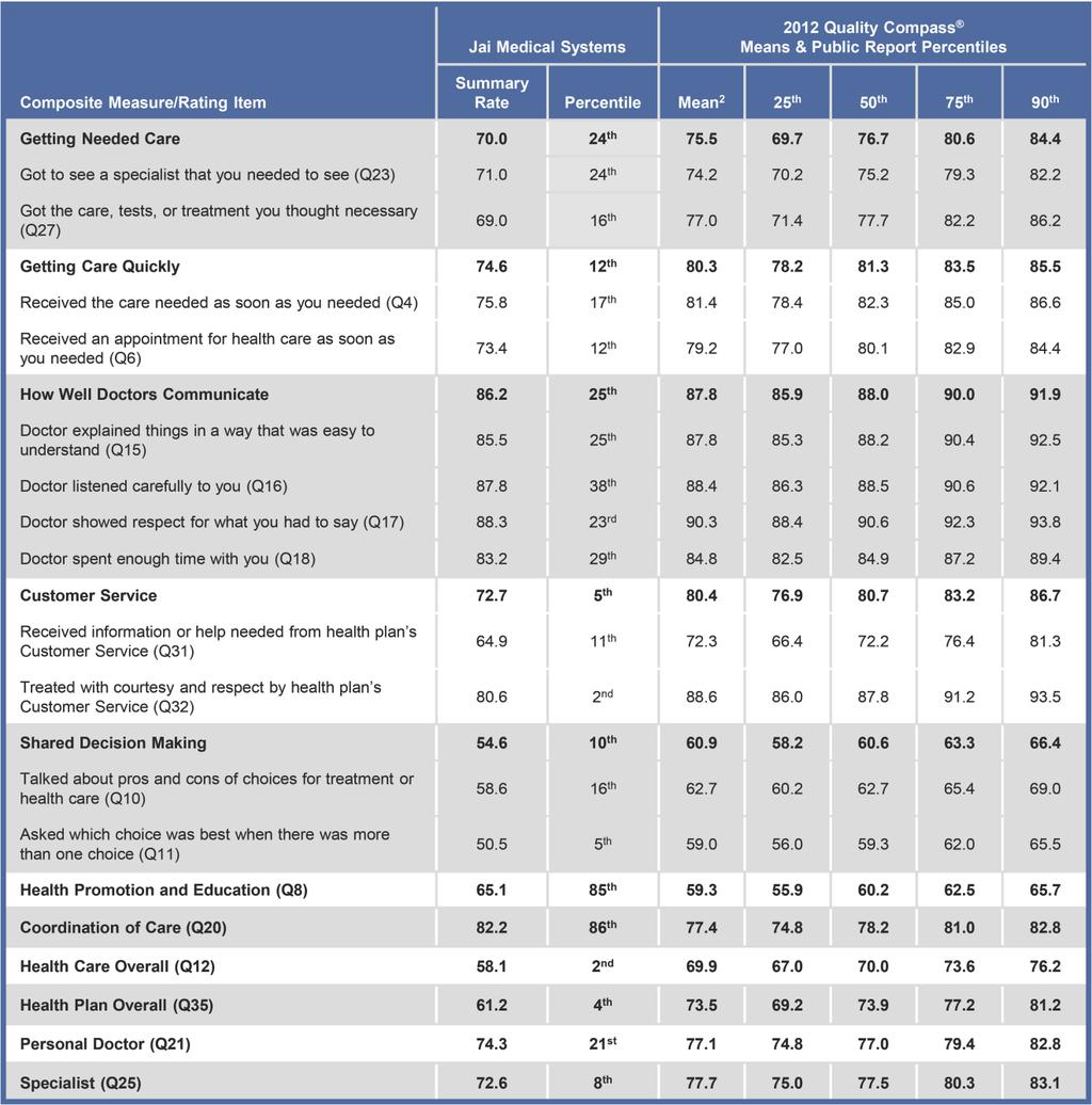 Table 35: CAHPS Results Quality Compass HealthChoice Adults The Quality Compass (Medicaid Child General Population Public Report) Percentiles show how JMSMCO s