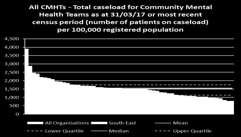 Community MH Caseload comparisons Community Mental Health Teams - Caseloads per 100,000 population 2016/17 Analysis of all Trust care cluster data confirms a level of 1,555 people on caseload at 31