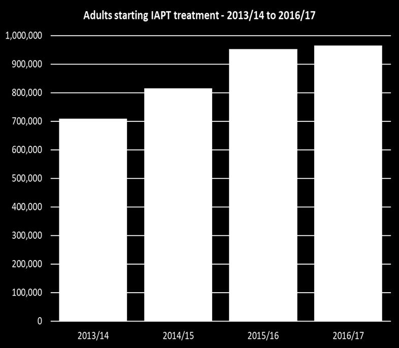 IAPT s core offer is around providing rapid access to care for people with mild to moderate mental health conditions which now provide access to almost 1 million people in England.