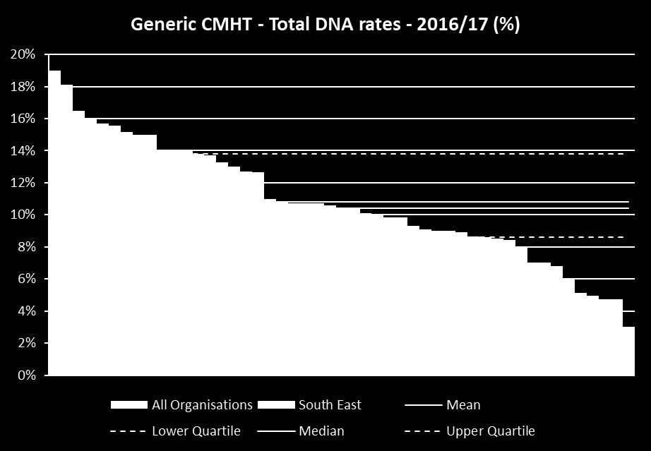 Community MH DNA Analysis Community Mental Health Teams - DNAs 2016/17 Analysis of CMHS did not attend (DNA) rates confirmed variation both across Trusts and also between types of CMHS teams.