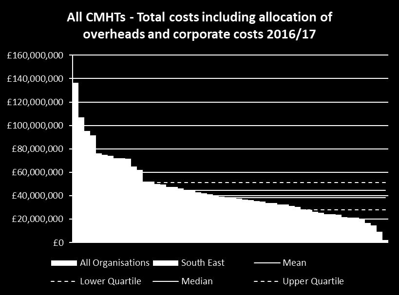 CMHS Finance Community Mental Health Teams - Total Expenditure 2016/17 The chart above shows total costs for all Community Mental Health Teams per Trust. This equates to a position of 44.4m per Trust.