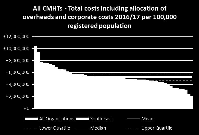 CMHS Finance Community Mental Health Teams Per capita expenditure The chart to the right shows total costs for all Community Mental Health Teams per 100,000 registered population.