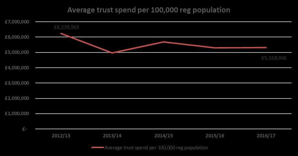 Community Team Finance investment trends In 2016/17, Trusts reported an average spend on Community Mental Health Services of 5.3 million per 100,000 population.