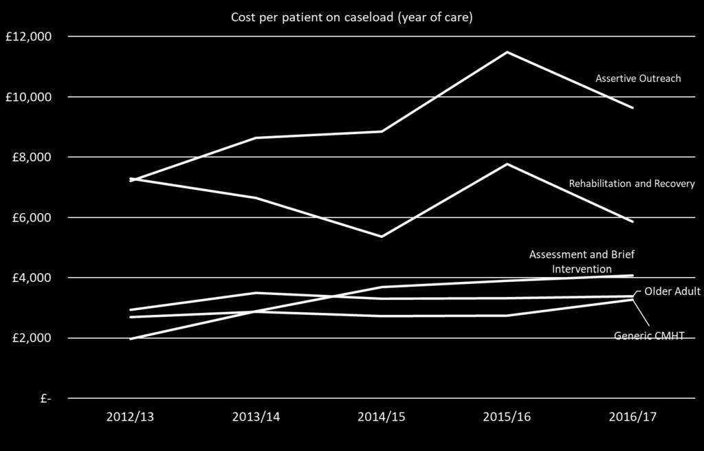 Community Team Finance unit cost trends The chart above shows the costs per patient for a year of care on a community caseload.
