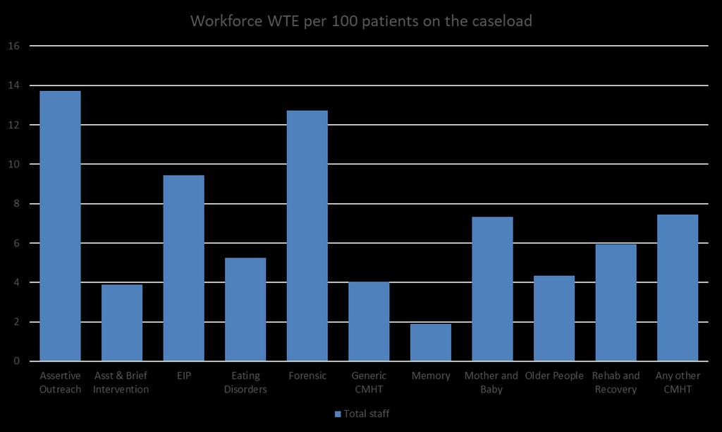 Size and shape of the workforce by team type The chart opposite shows the size of each CMHT team s workforce relative to the number of patients on that team s caseload.