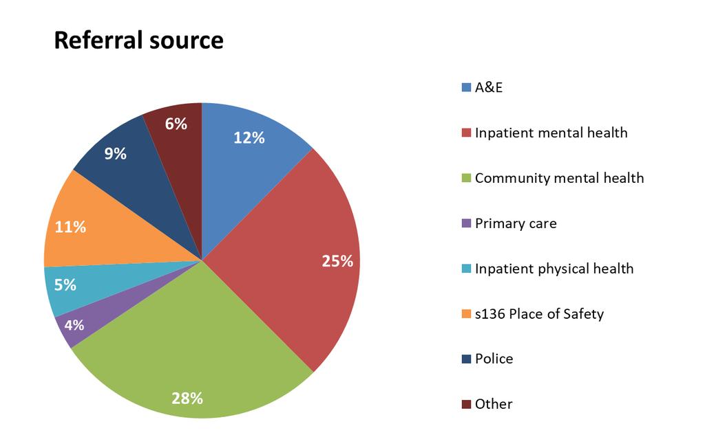 Referral source for Mental Health Act assessment 53 The two most common sources of referral for Mental Health Act assessments are community mental health teams (28%) and inpatient mental health (25%).