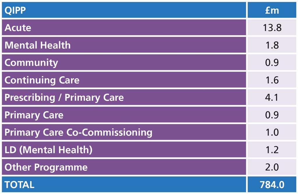 Table 4 In order to tackle the growing financial challenge in future years, a working group has been established with a programme focused on the RightCare opportunities that have been developed and