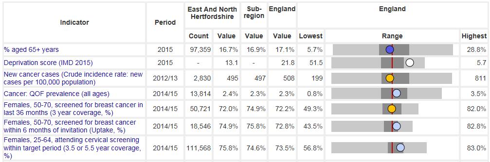 This Public Health England table summarises key cancer performance