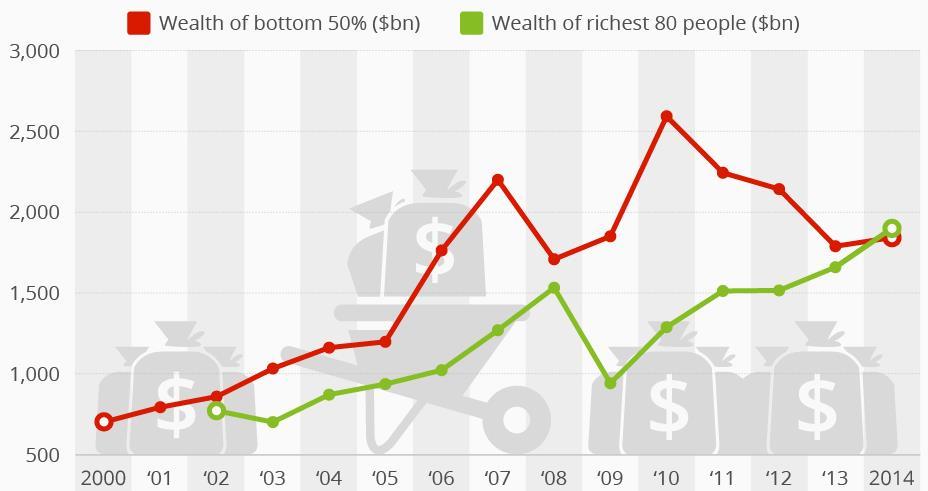 World s 80 richest people have same wealth