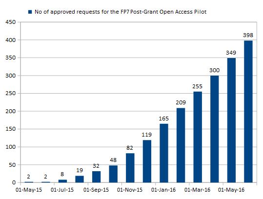 FP7 Post-Grant Open Access Pilot: Sixth Progress Report One Year into the Initiative This is the sixth progress report for the FP7 Post-Grant Open Access Pilot one year since its launch on May 30 th,