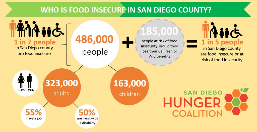 The cycle of food insecurity and chronic disease begins when an individual or family cannot afford enough nutritious food.
