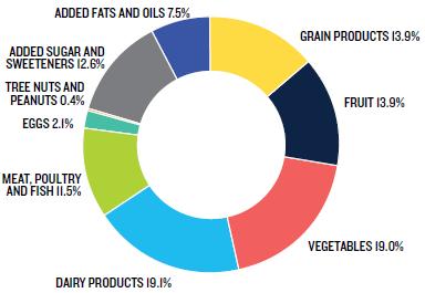 BREAKDOWN OF TOTAL FOOD WASTE IN THE UNITED STATES BY FOOD CATEGORY AS ESTIMATED BY THE USDA FOR THE RETAIL (GROCERY) AND CONSUMER LEVELS COMBINED 11 In addition to economic and social impacts, food