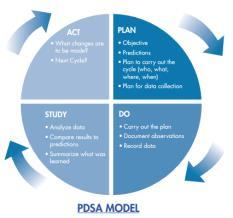 Plan-Do-Study-Act Cycle PDSA Model for Improvement Plan Learn Measure Change Do Carry out plan Study What did