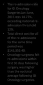 Limited resources Ineffective gatekeeping policies 10 Policy The re-admission rate for GI Oncology Surgeries Jan-June, 2015 was 14.77%, exceeding national readmission threshold 12%.