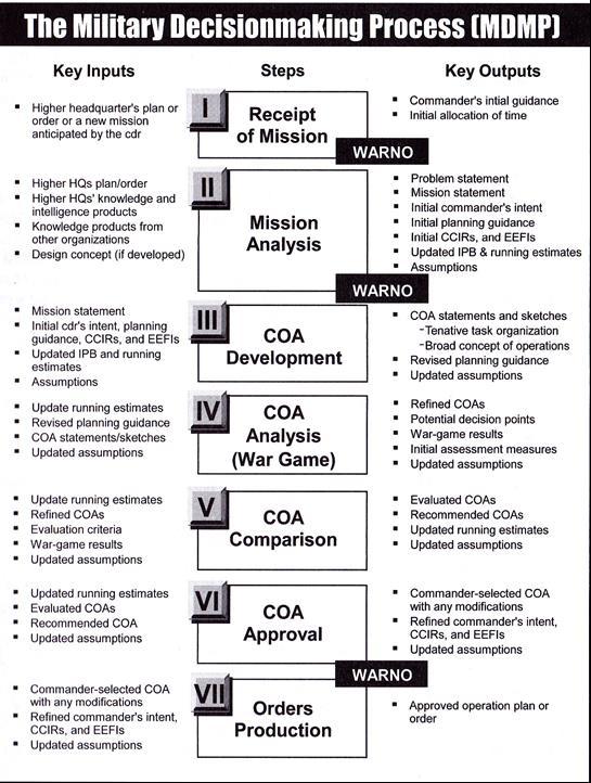 3. The Military Decision-making Process (MDP) The military decision-making process (MDMP) integrates the activities of the commander, staff, subordinate headquarters,