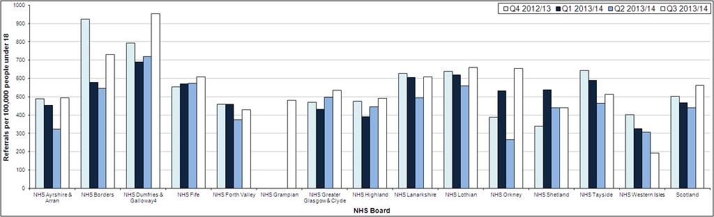 Figure 3: Referrals 1 per 100,000 people under 18 2 to CAMH Services by NHS Board 1 January 2013 31 December 2013 3,4 Notes It is not possible to give a direct comparison of referral rates across the
