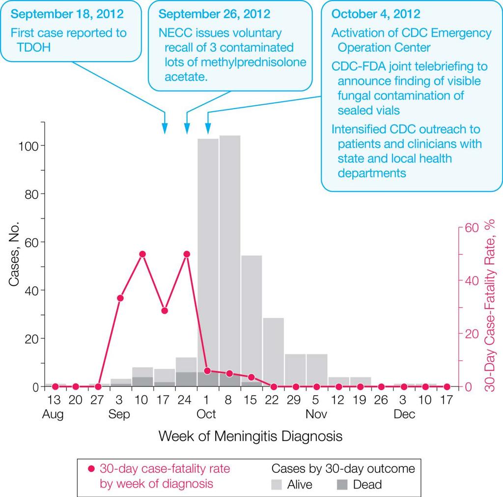 Meningitis Cases and 30-Day Case-Fatality Rate by Week of Diagnosis Each 30-day case-fatality rate is calculated for patients diagnosed during the corresponding week.