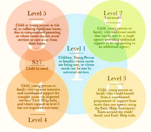 7 Safeguarding Children Levels of Need for Children 7.