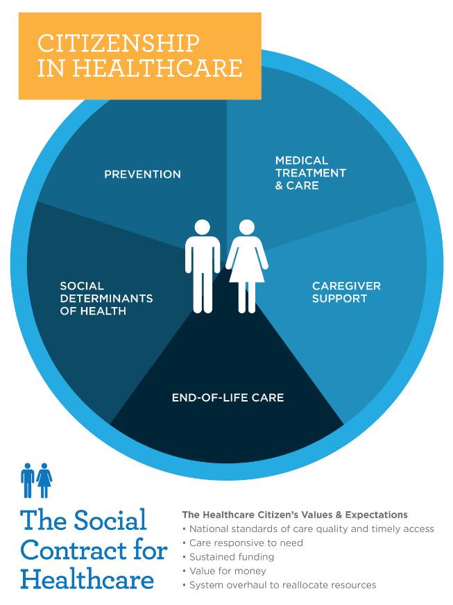 A healthcare system that better serves the needs and expectations of all Canadians as we age would have five major, inter-related components: 1. Social determinants of health a. Anti-poverty b.