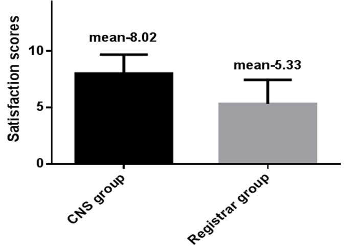 The mean overall satisfaction rate as reported by patients on a Likert satisfaction scale was 8.0±0.2 and 5.3±0.5 out of a maximum of 10 for the CNS and registrar groups respectively (p <0.