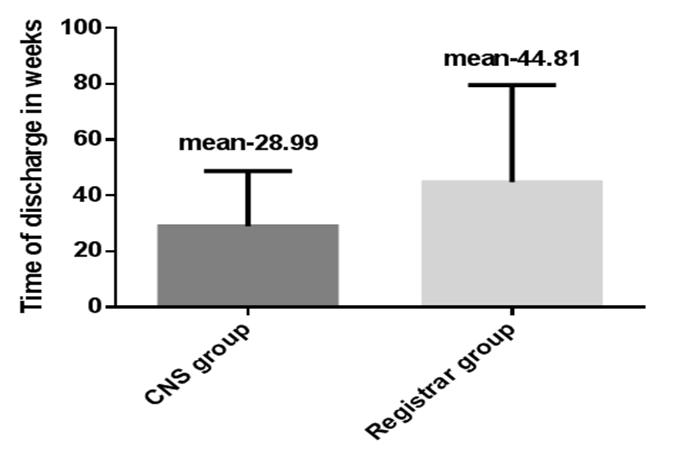 8 weeks for the CNS and registrar groups respectively (p<0.05), accounting for a 1.5 times earlier discharge for patients followed-up by the CNS (Figure 2).