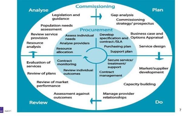 Contract Monitoring and operational commissioning group meetings Strategic leads Clinical Commissioning Group cluster Clinical Quality and Patient Safety Committee 8.