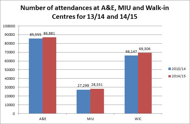 When reviewing the total attendances at Eston Grange and Resolution Health Centre for all CCG commissioners, it is clear that the vast majority of attendances are for South Tees CCG patients in these