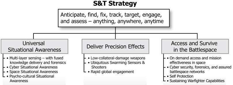 Capability-Based S&T Strategy Strategic Planning Vectors The Air Force