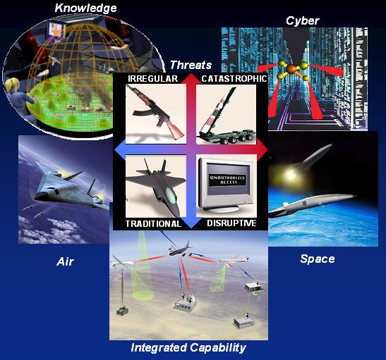 Focused Long Term Challenges Delivering the Air Force S&T Vision Through Leadership, Discovery, Innovation, and Integration. 1. Anticipatory Command, Control & Intelligence (C2I) 2.