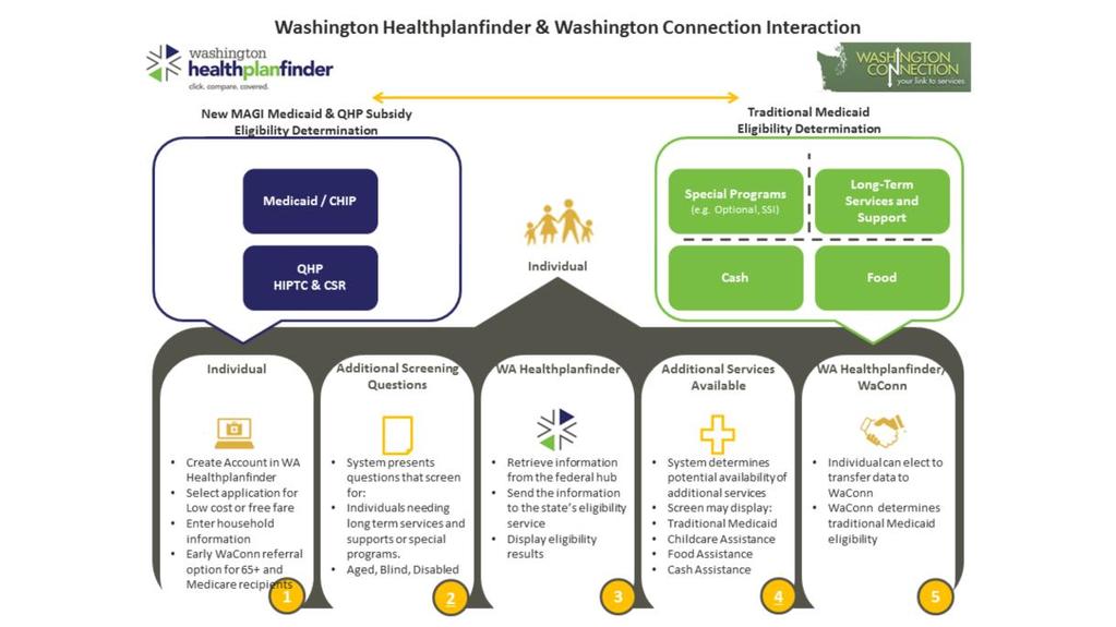 The Healthplanfinder will refer to WaConn for non-magi/classic Medicaid determinations and for other social services (food; cash; childcare eligibility).