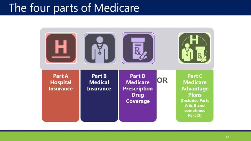 Medicare has four parts: 1. Part A is Hospital Insurance 2. Part B is Medical Insurance 3.