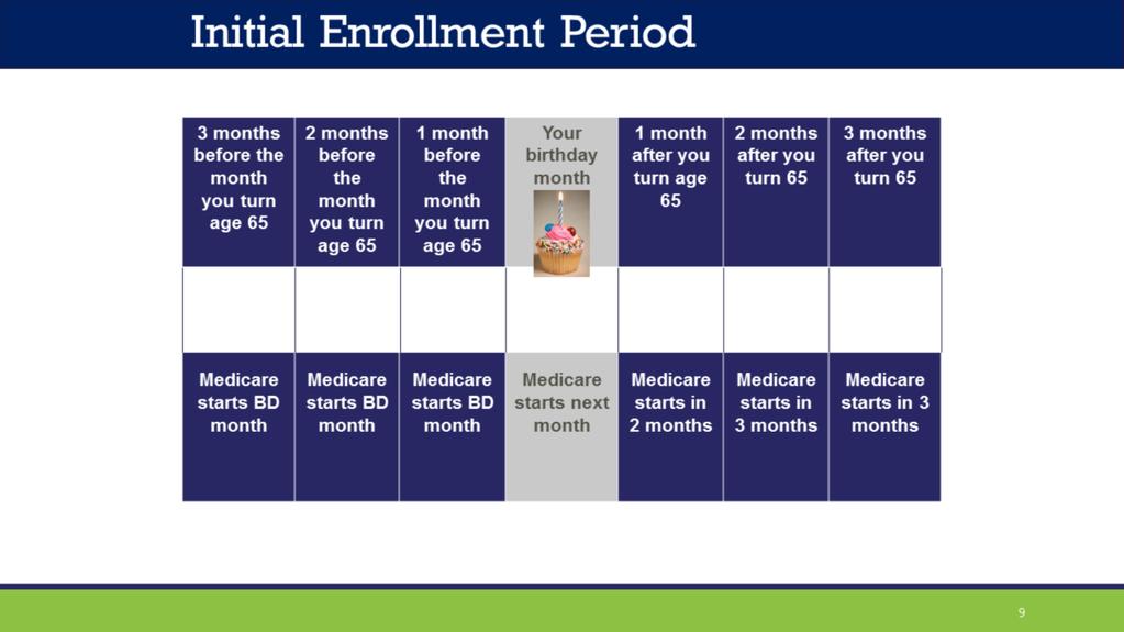 If you enroll before your birthday month, Medicare will start on the month you turn 65.