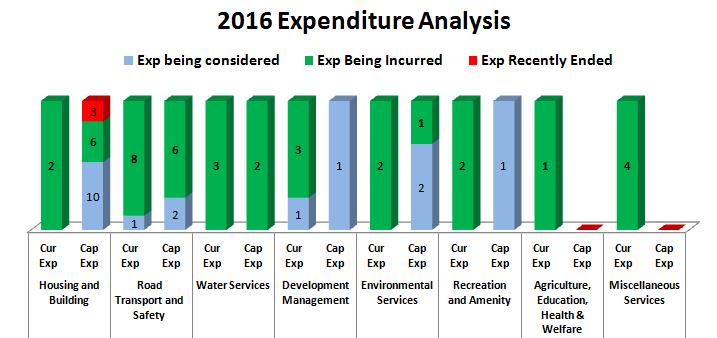 2.2 Summary of Inventory Analysis for 2016 The Chart below identifies the number of current and capital projects / programmes for each Service Division of Cavan County Council whose expenditure /