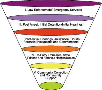 Services Provided at Sequential Intercepts (1) Crisis Intervention Team (CIT) Mobile Crisis Services (4) Psychiatric Hospitalization Peer Support MD Community Criminal Justice Treatment Program (2)