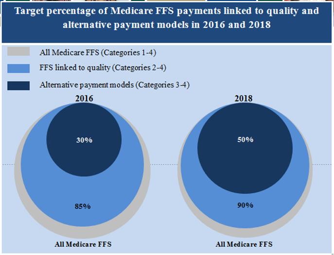 End of 2014: 20% of payments through alternative payment models (Categories 3-4). 80% of payments in programs linked to quality (Categories 2-4). Source: http://www.cms.