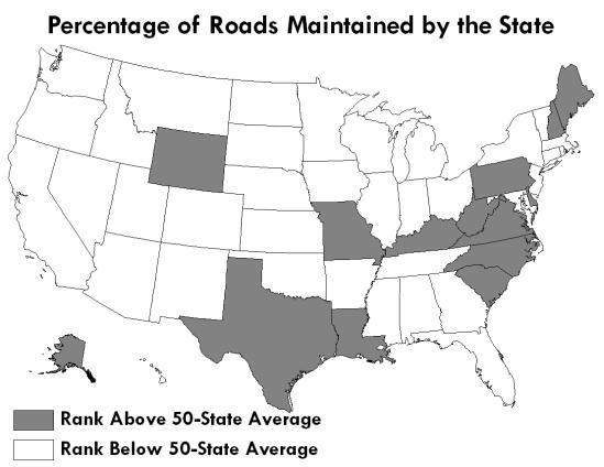 25. Percentage of Roads Maintained by the State Rank Percent 1 West Virginia 89.4 2 Delaware 84.6 3 Virginia 78.3 4 North Carolina 75.6 5 South Carolina 62.5 6 Maine 37.2 7 Alaska 35.8 8 Kentucky 34.
